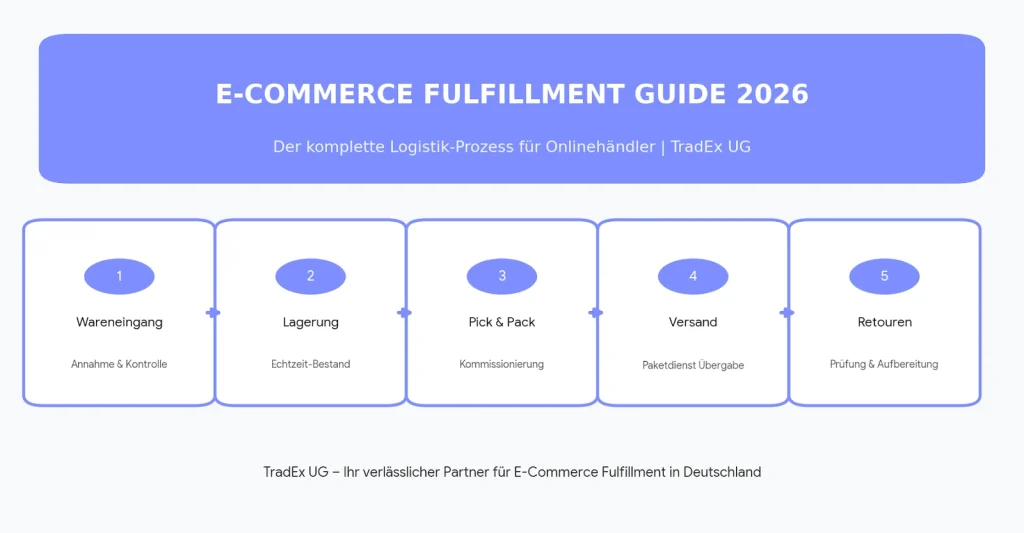 best price fullfillment process in germany