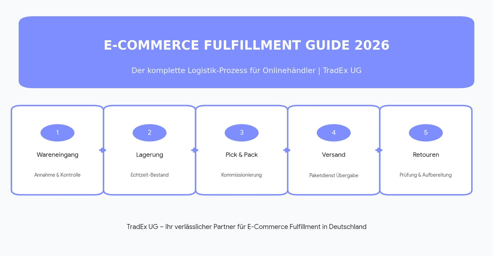 best price fullfillment process in germany